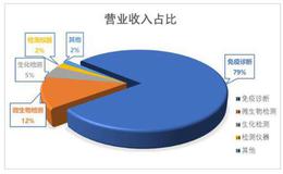 上市3年市值翻倍，安图生物领衔国内体外诊断高端产品