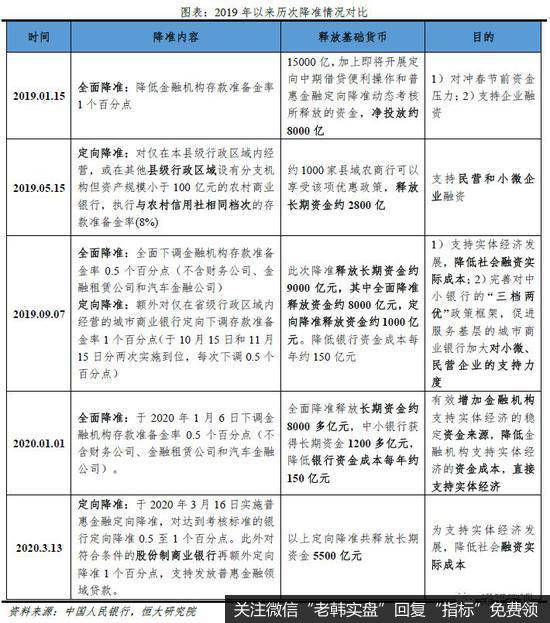 任泽平<a href='/caijunyi/290233.html'>股市</a>最新相关消息：点评定向降准和2月金融数据：如何让降息降准有效？1