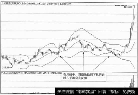 在月线中，当指数跌到下轨附近时几乎都会有反弹