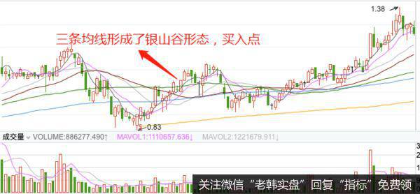 均线银山谷形态的实战案例