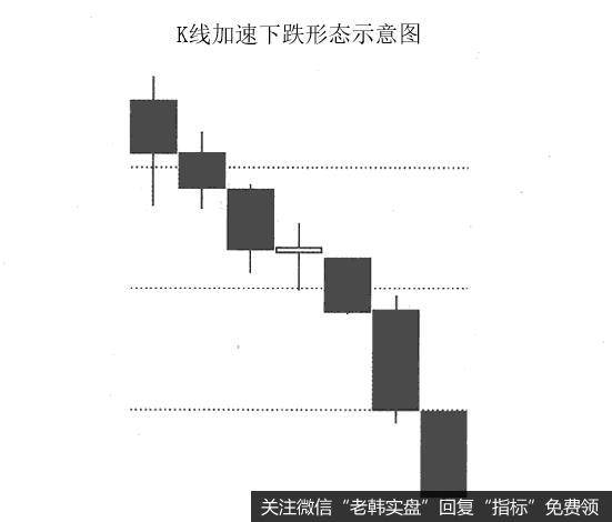 K线加速下跌形态是什么