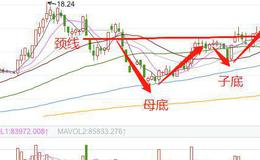 <em>股票知识</em>学习｜利用K线母子底形态，把握股票底部抄底的最佳时机！