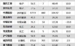 沪指跌3.40% 沪宁股份、<em>诚迈科技</em>等14只个股盘中股价创历史新高