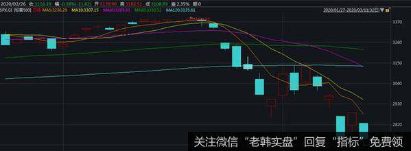 标普500指数3月后，市场情绪极不稳定