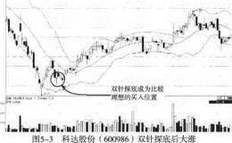 BOLL下轨获得支撑——熊市中获得支撑