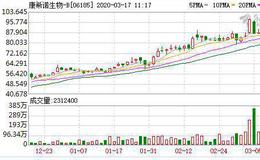 正与军事医学研究院联合开发<em>重组</em>新型冠状病毒疫苗 康希诺生物-B(06185)早盘高开23%