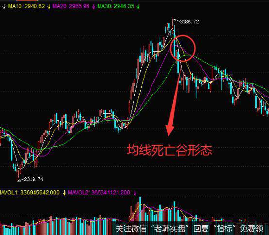 均线死亡谷形态的实战案例