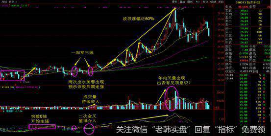 扬杰科技（大波段累计获利将近60%）