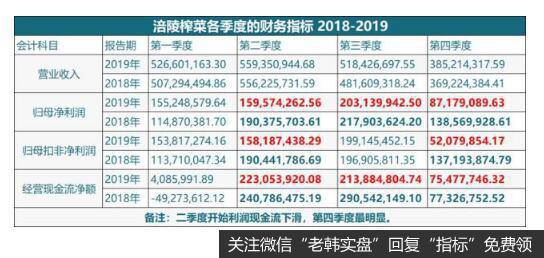 2018-2019年间涪陵榨菜各个季度的财务指标。