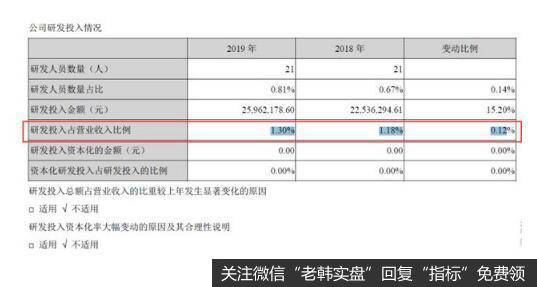 涪陵榨菜的研发投入情况。