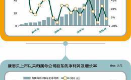 商誉减值致净利下滑逾120% 康恩贝靠什么走出首亏低谷