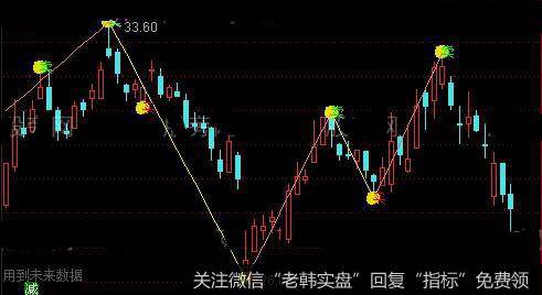 通达信股海擒牛趋势主图指标公式详细介绍