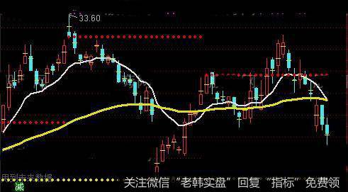 通达信顶底画水平线主图指标公式详细介绍