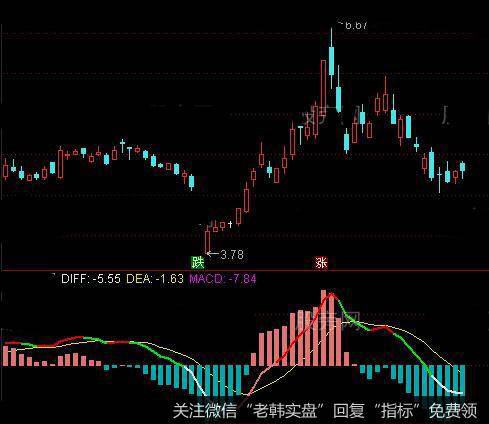 通达信吸拉派落MACD指标公式详细介绍