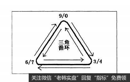 [股价循环密码]什么是“三角循环”数字组？