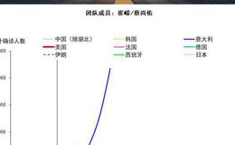 杨德龙股市最新消息：好文分享：【中信证券宏观团队】海外新冠疫情数据日度跟踪0322