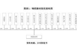 瑞联新材IPO诊断报告：业务独立性欠佳 毛利率低于行业均值