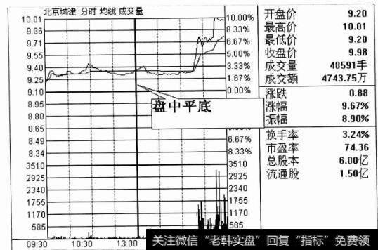 <a href='/smgs/199105.html'>北京城建</a>（均线）图