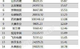 两市两融余额减少102亿元 297股融资余额降幅超3%