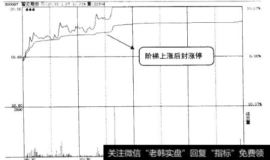 不够明显的阶梯式上涨封停分时图