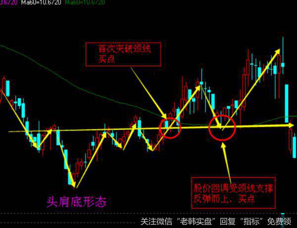 头肩底形态解说和相关案例的分析