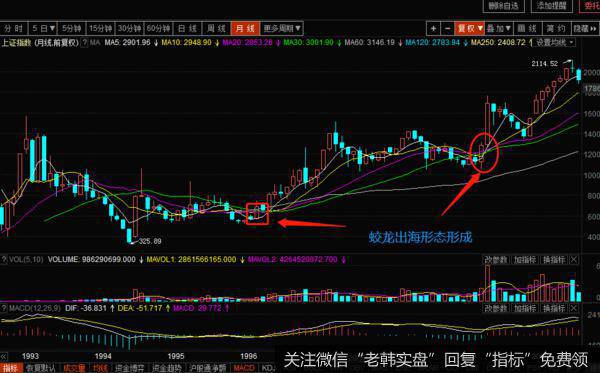 1996年4月以及1999年5月都显现了蛟龙出海K线
