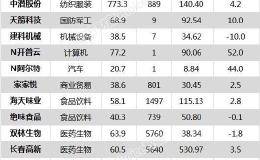 沪指涨0.26% 海天味业、智飞生物等15只个股盘中<em>股价创历史新高</em>