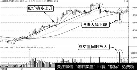 大连控股K线走势图