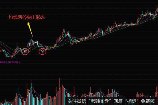 均线两谷夹山形态的实战案例