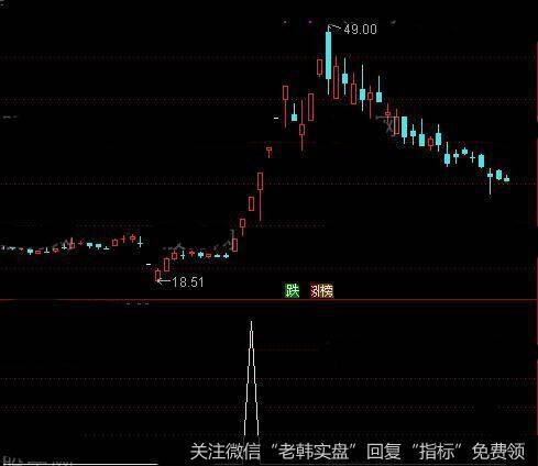 通达信超牛龙头<a href='/tongdaxin/286635.html'>选股指标</a>公式详细介绍