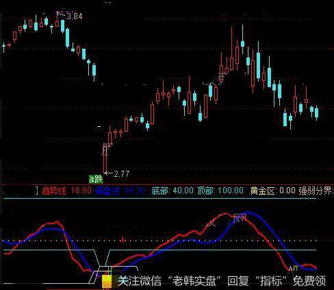 通达信趋势操盘<a href='/tongdaxin/286618.html'>抄底指标</a>公式详细介绍