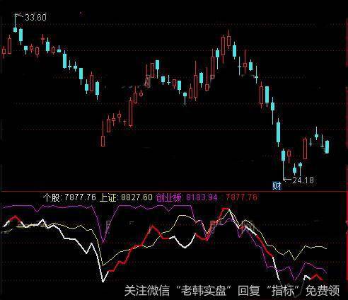 通达信个股与大盘强弱度对比指标公式详细介绍