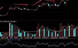 <em>股票知识</em>大全丨股票RSI+CYW指标有什么作用？如何运用顶部套利？