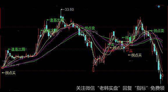 同花顺买拐主图指标公式详细介绍