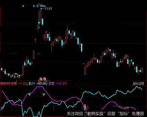 同花顺庄影跟踪指标公式详细介绍