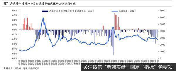 荀玉根最新股市评论：3月产业资本减持额上升减持计划上升4