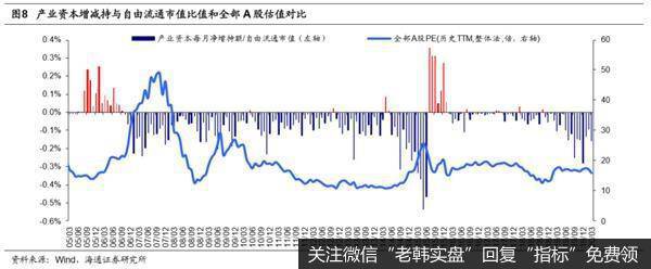 荀玉根最新股市评论：3月产业资本减持额上升减持计划上升5