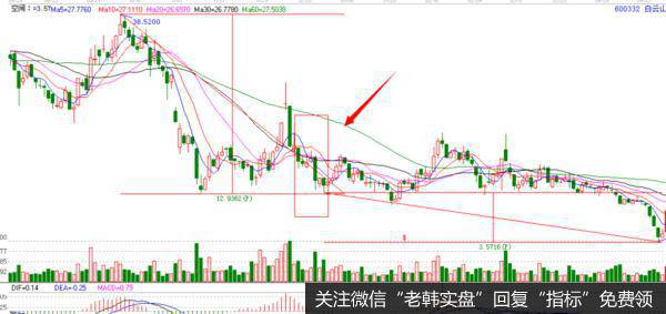 下降三法的案例分析