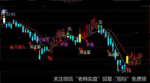 通达信主力监测系统主图指标公式详细介绍