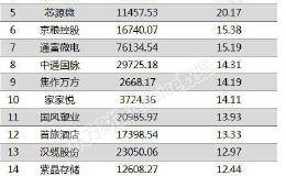 72股融资余额增幅超5% <em>老百姓</em>最受杠杆资金欢迎