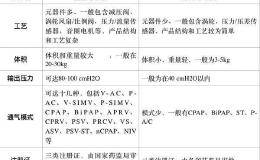 救命呼吸机 到底哪些上市公司在生产？