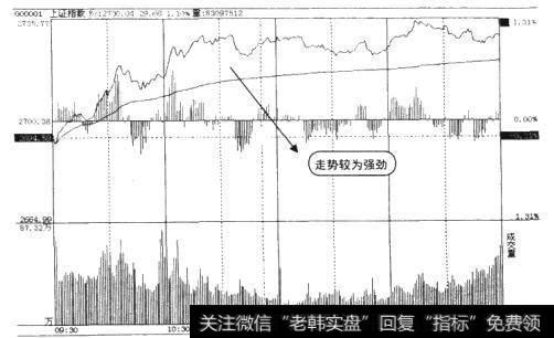 大盘6月14日分时走势