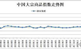 创3年多新高！基建发力 复工复产 这一重要指数大幅反弹