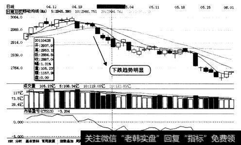 大盘的日K线图