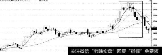 歌华有线(600037)5、10、20、30日均线走势图(死亡交叉)