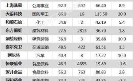 沪指跌0.19% <em>东方雨虹</em>、恒顺醋业等14只个股盘中股价创历史新高