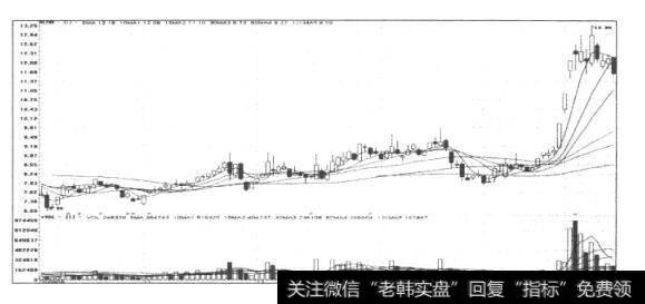 图42四川路桥（600039)日K线