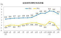 统计局：3月CPI同比上涨4.3% PPI同比下降1.5%