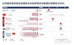 吉利德<em>董事</em>长：瑞德西韦同情用药的数据存在局限性 中国重症临床试验已中止