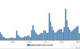 4.94万台 3月挖掘机销量创历史纪录！透露什么信号？